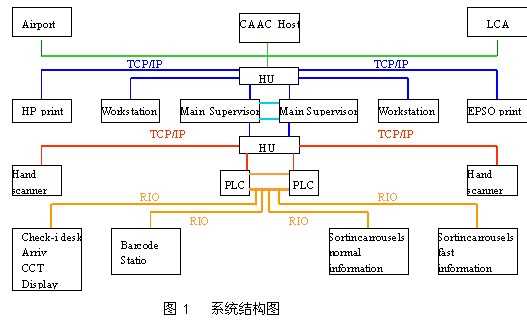 AB大型PLC在行李自動分揀系統(tǒng)中的計算機(jī)系統(tǒng)集成應(yīng)用
